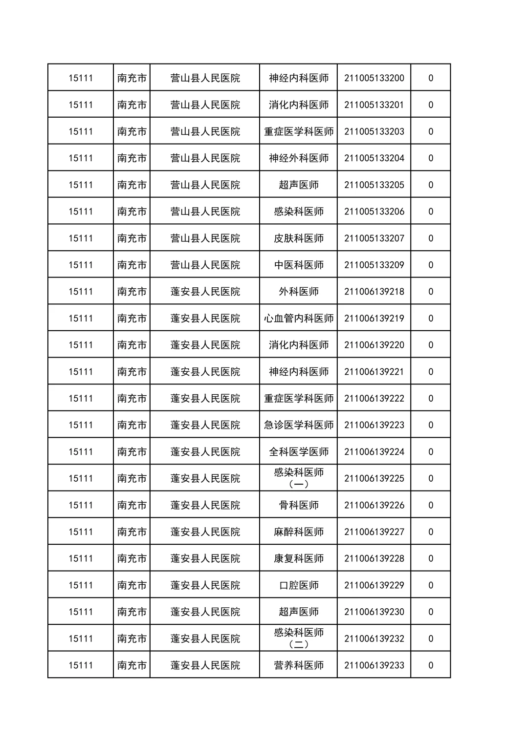 冲啊~四川事业单位南充市缴费数＜5人岗汇总