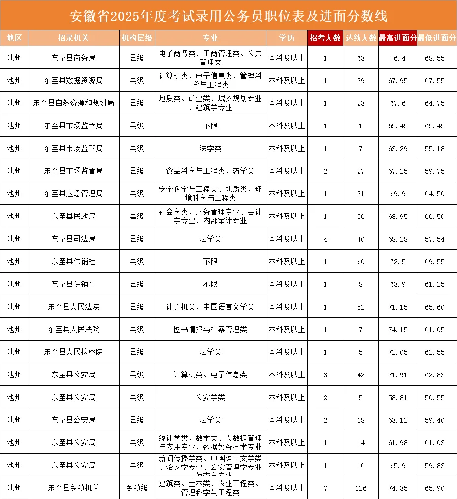 池州，79.2！这边风景独好‼️