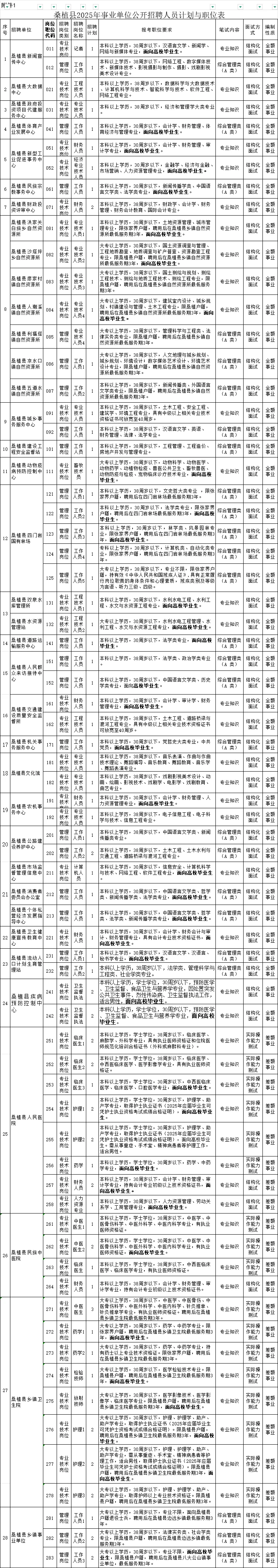 桑植县事业单位招聘87人，这次真的放水了啊