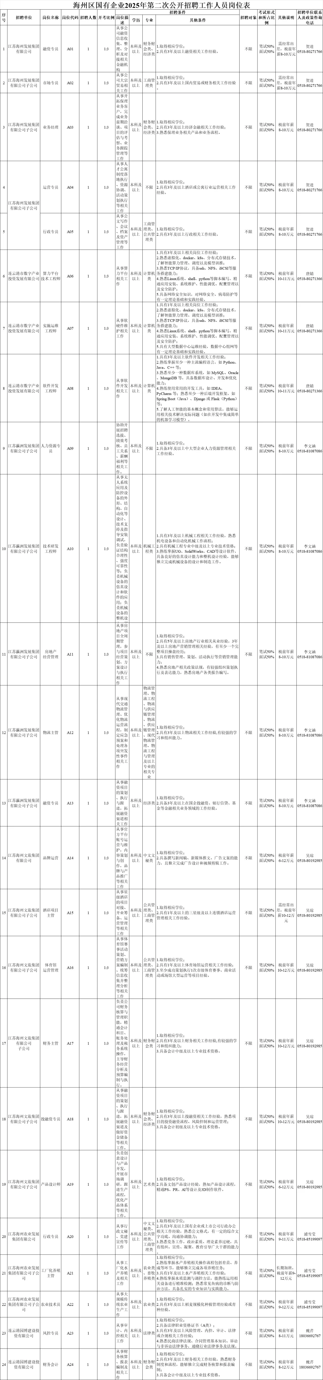 24人 | 2025年海州区国有企业二次招聘公告