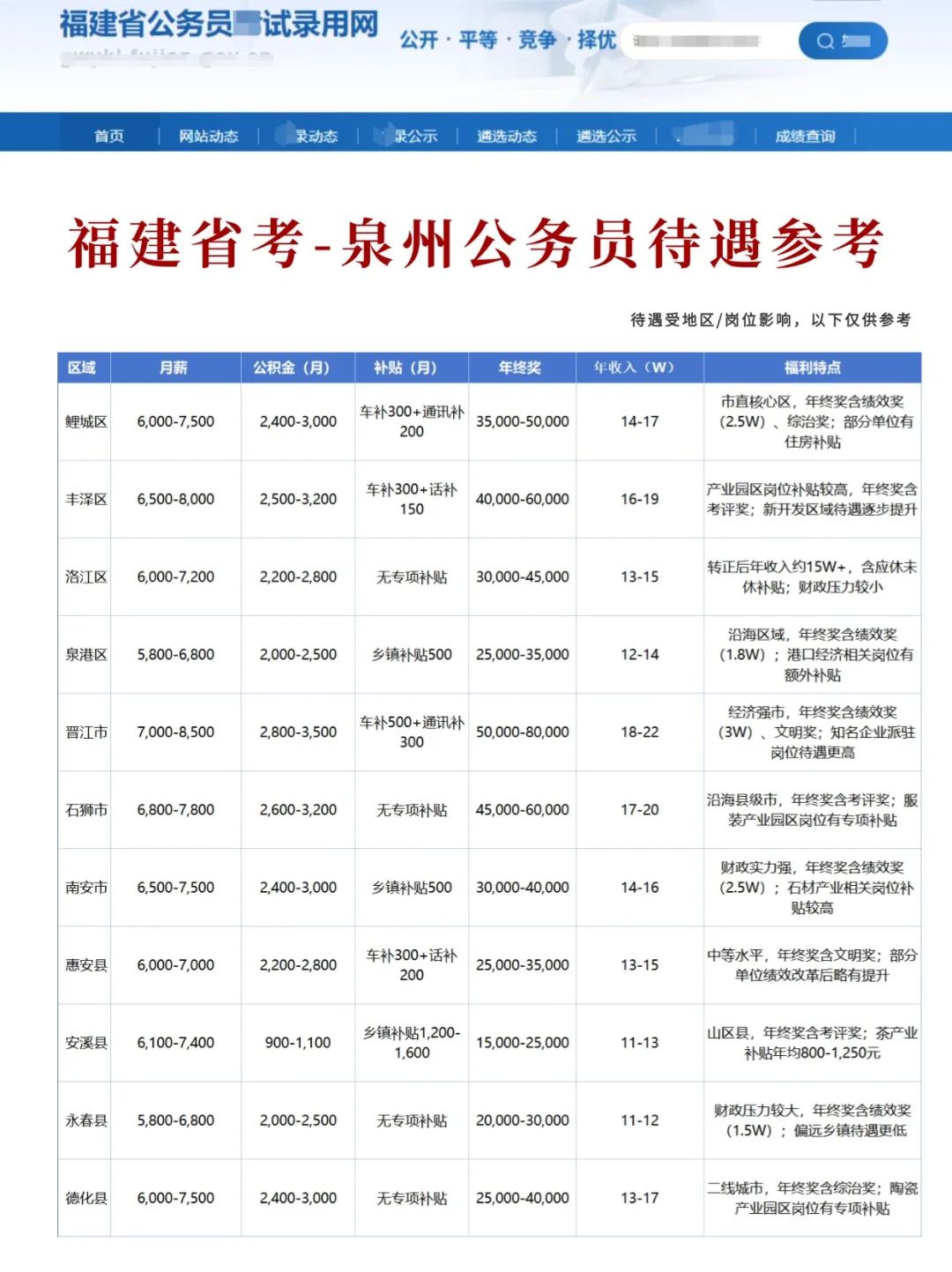 福建省考，泉州公务员待遇参考