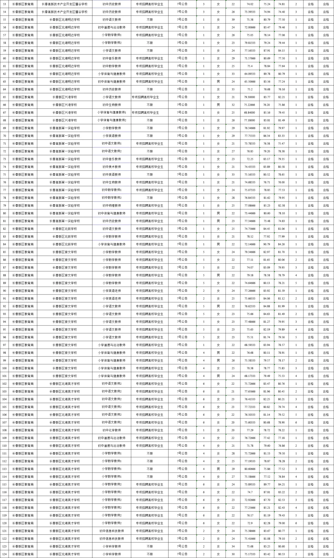 25长春新区教师编公示
