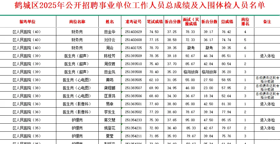 速查！2025鹤城区事业编入围体检名单已出~