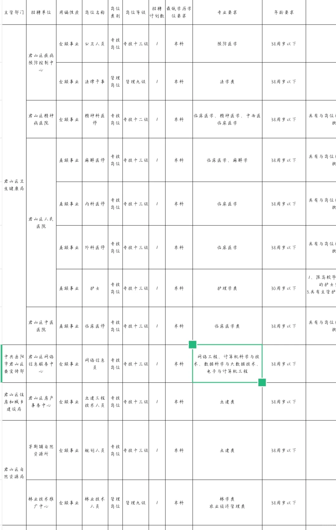 岳阳君山区事业单位集中招聘