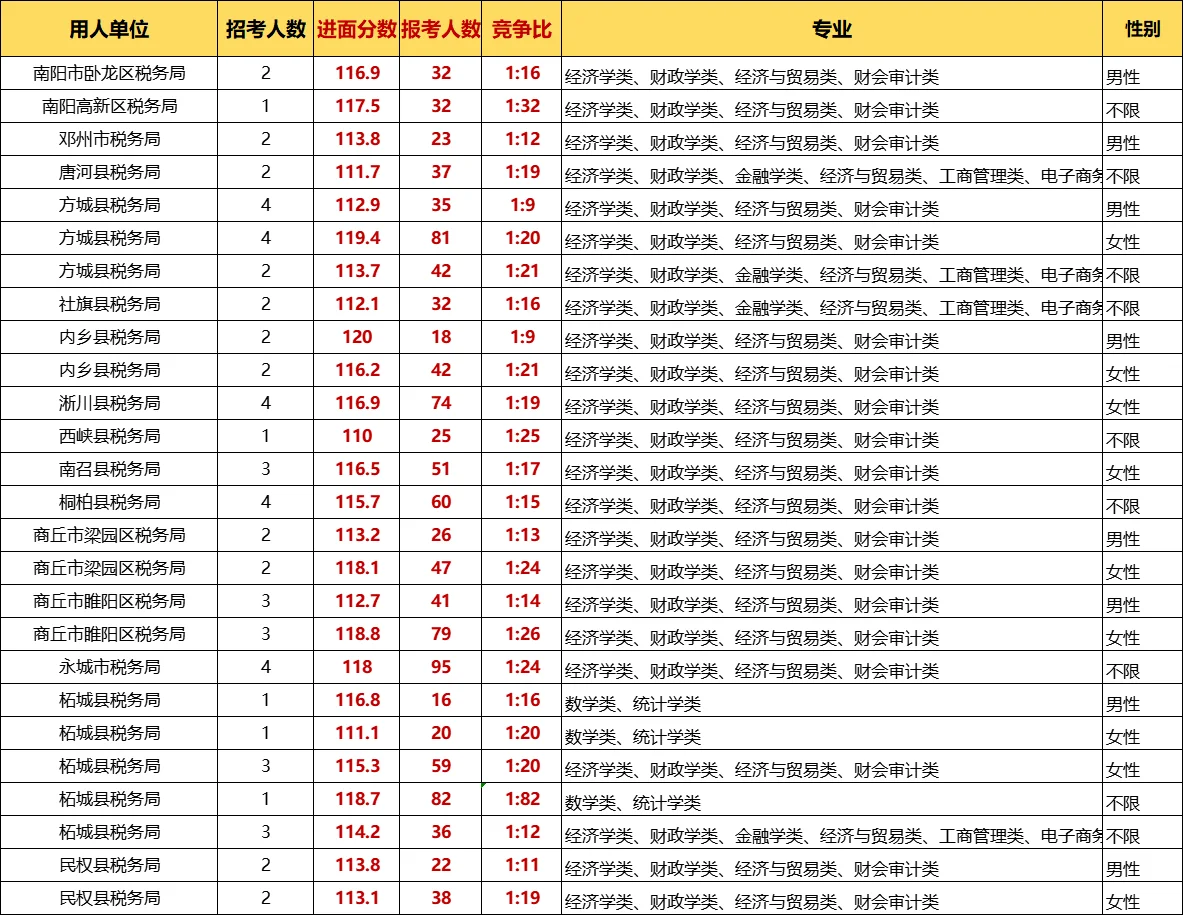🌟河南税务岗位|110-120分段进面攻略