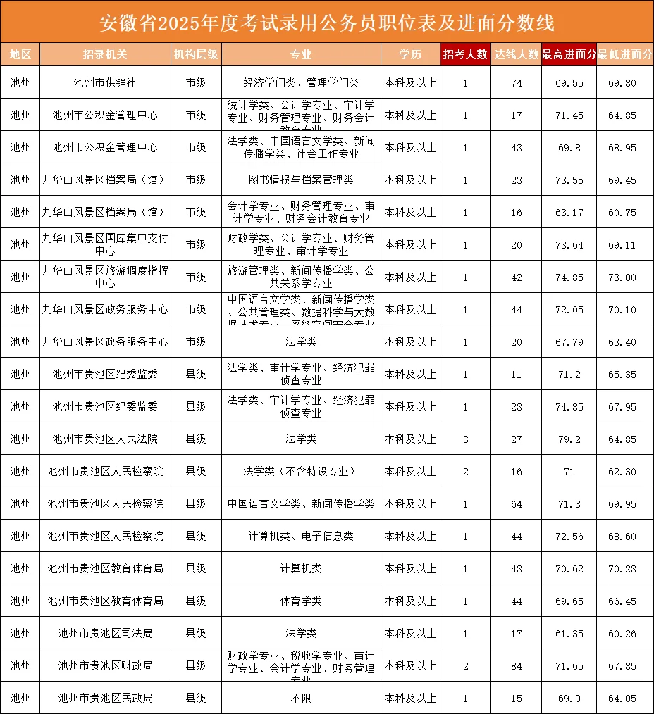 池州，79.2！这边风景独好‼️