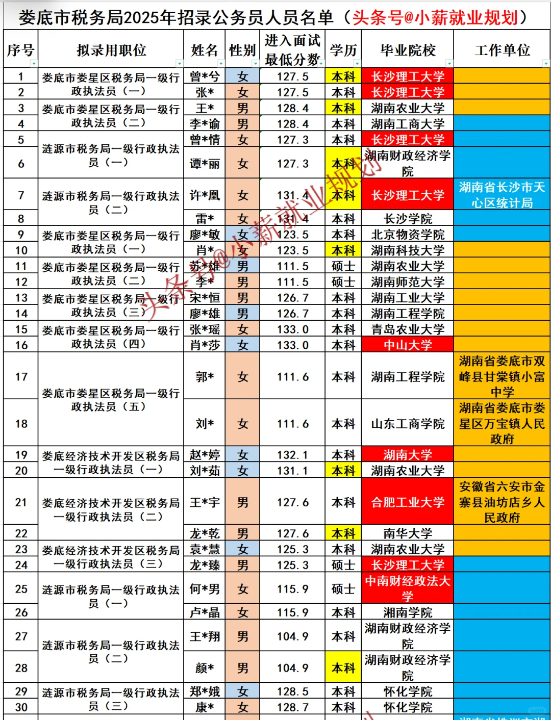 娄底市税务局2025招录61名公务员人员名单