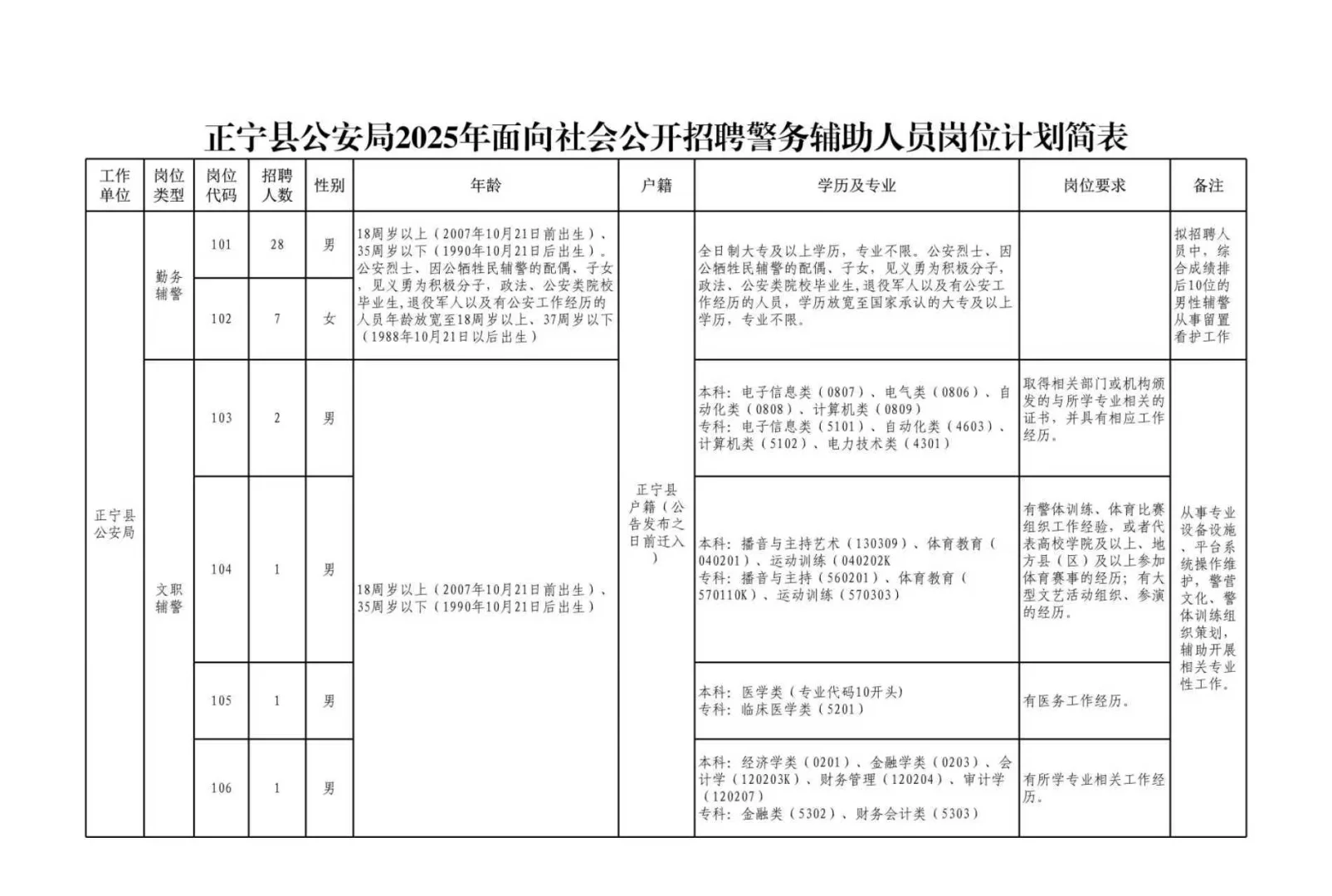 庆阳（正宁）辅警招录40人