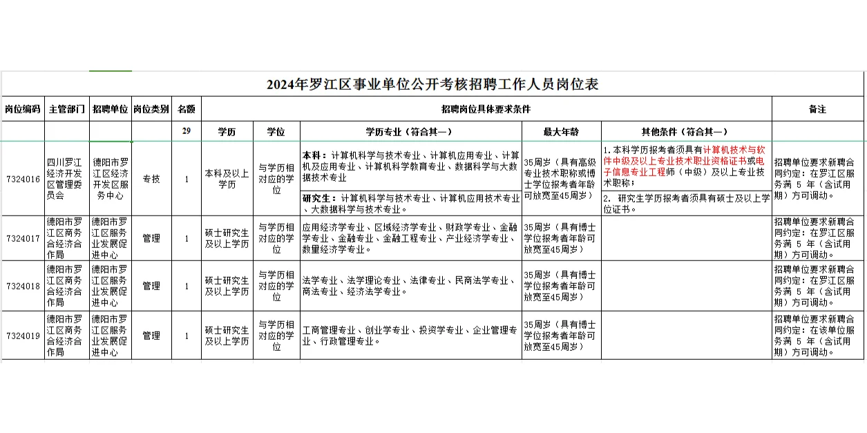 德阳事业编公告来啦，一半岗位仅需本科学历