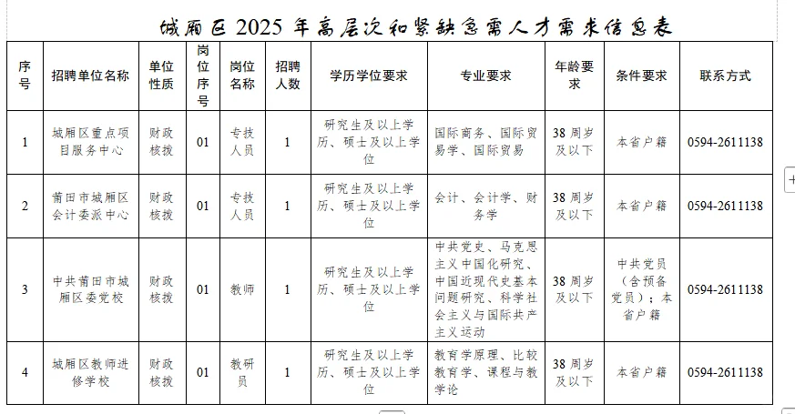 莆田事业单位招聘公告28人