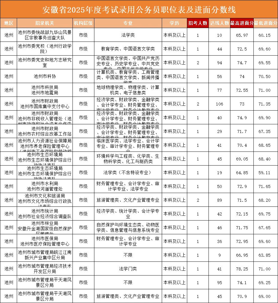 池州，79.2！这边风景独好‼️