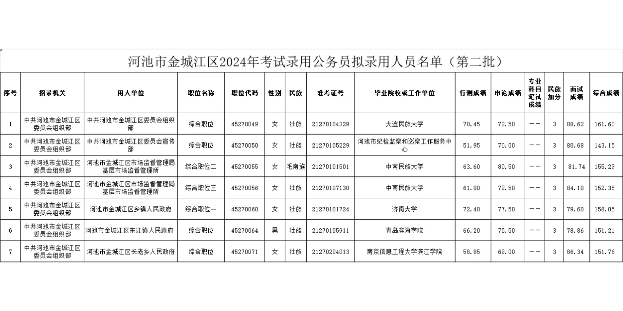 河池公务员想要上岸需要多少分