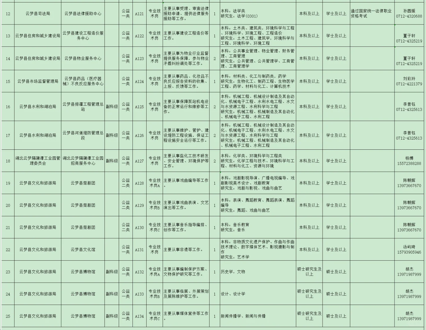 有编制，人才引进本科起！孝感市云梦县！
