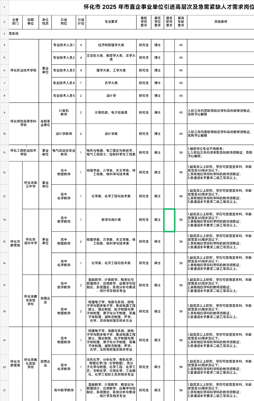 2025年湖南企事业单位引进人才108名公告