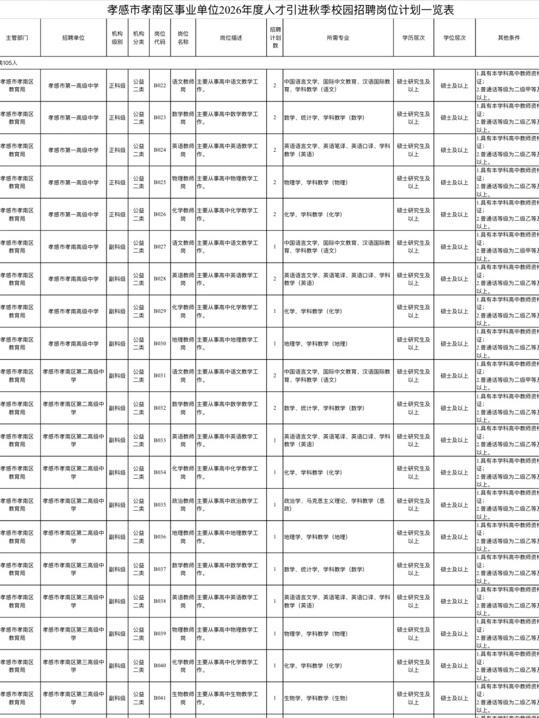 仅面试！2026年孝感人才引进教师472人！