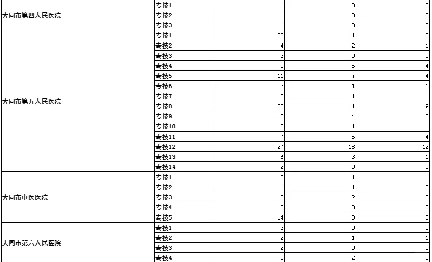大同市公立医院招聘10.9~10.14报名