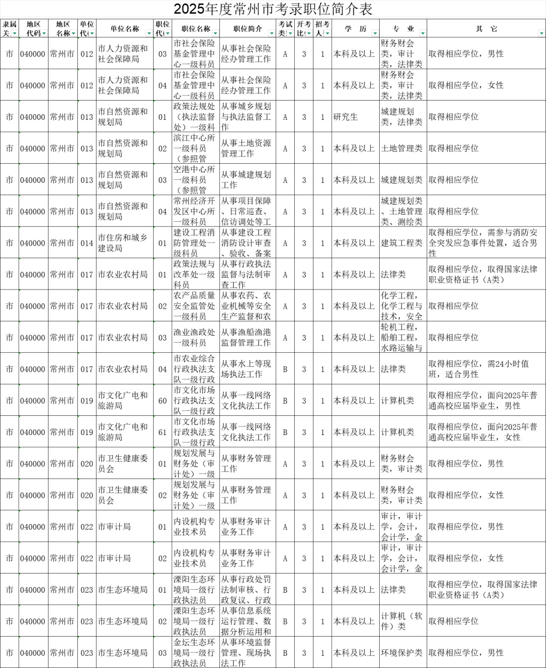2025年度江苏常州市机关考录职位简介表