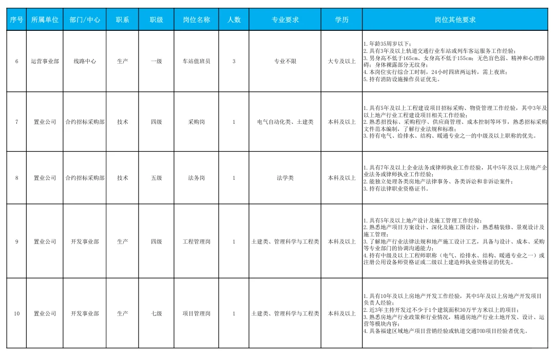 免笔试，社招！福州地铁招55人，正式工！
