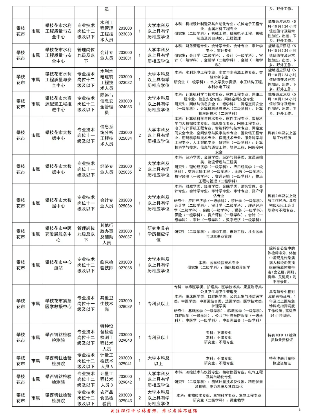 攀枝花事业单位招161人！