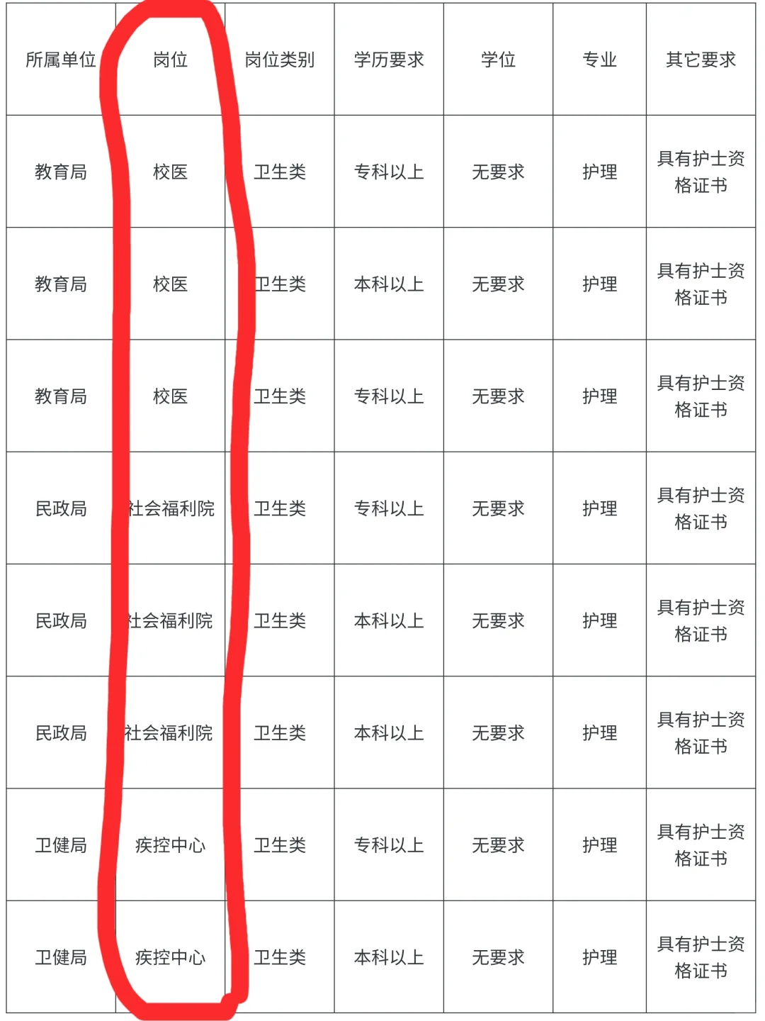 10月27日护理编制招聘岗位（校医 血站）