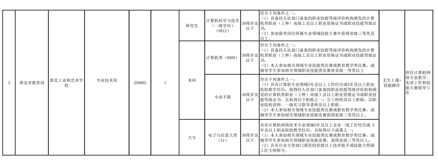 2025年安徽淮北技师学院公开引进高技能人才