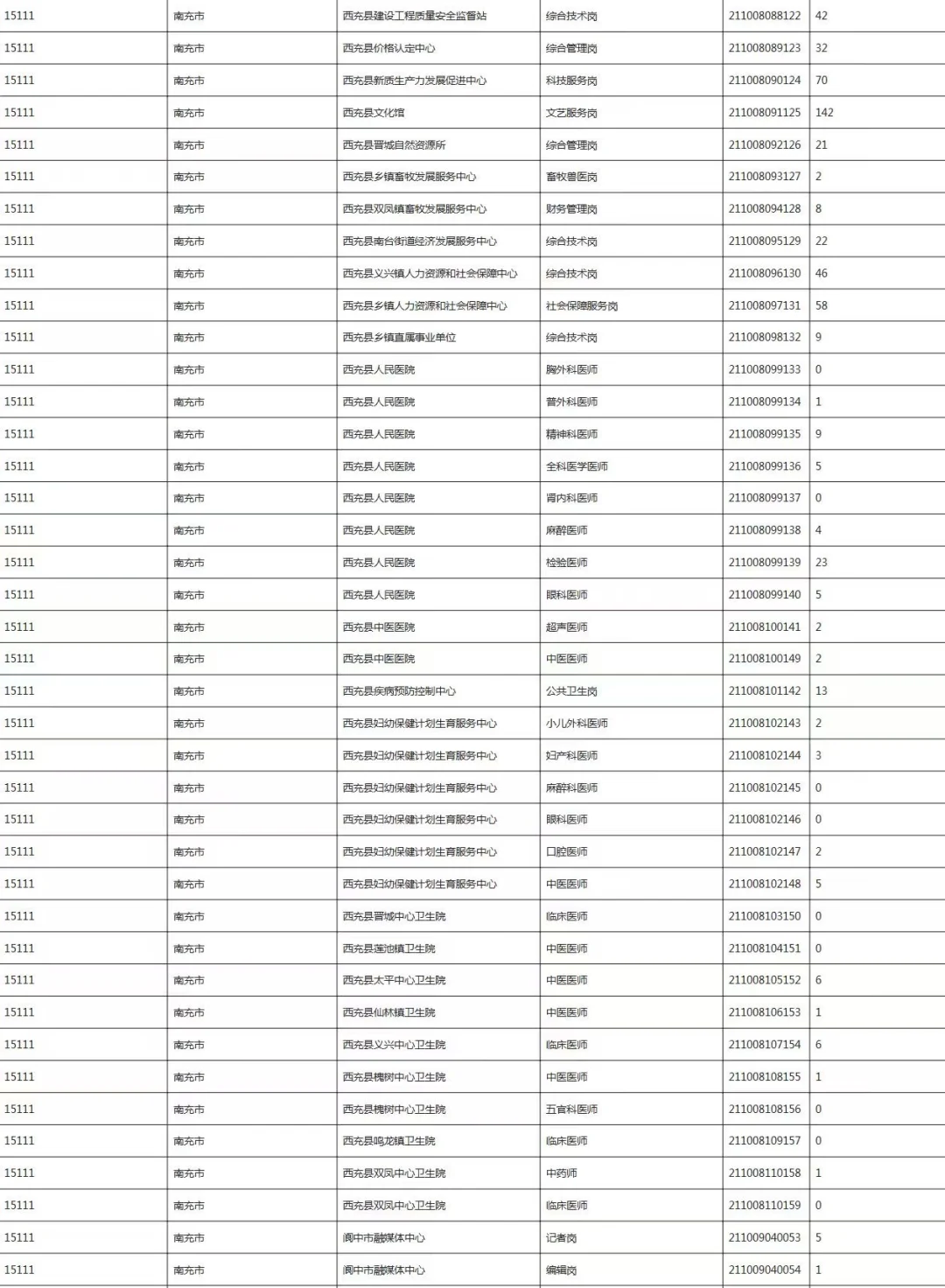 快来看！最后一次！南充报名人数统计