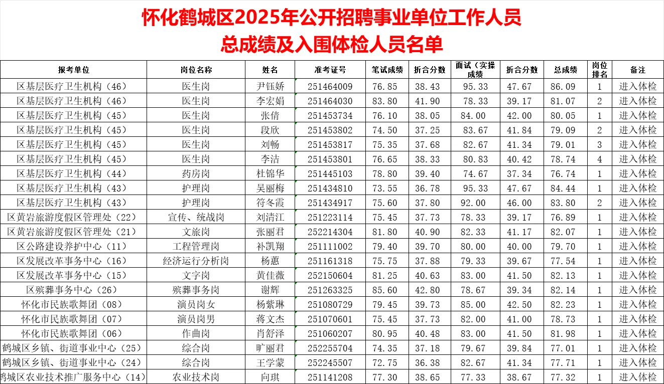 看看25年怀化鹤城区事业编的上岸难度大不大