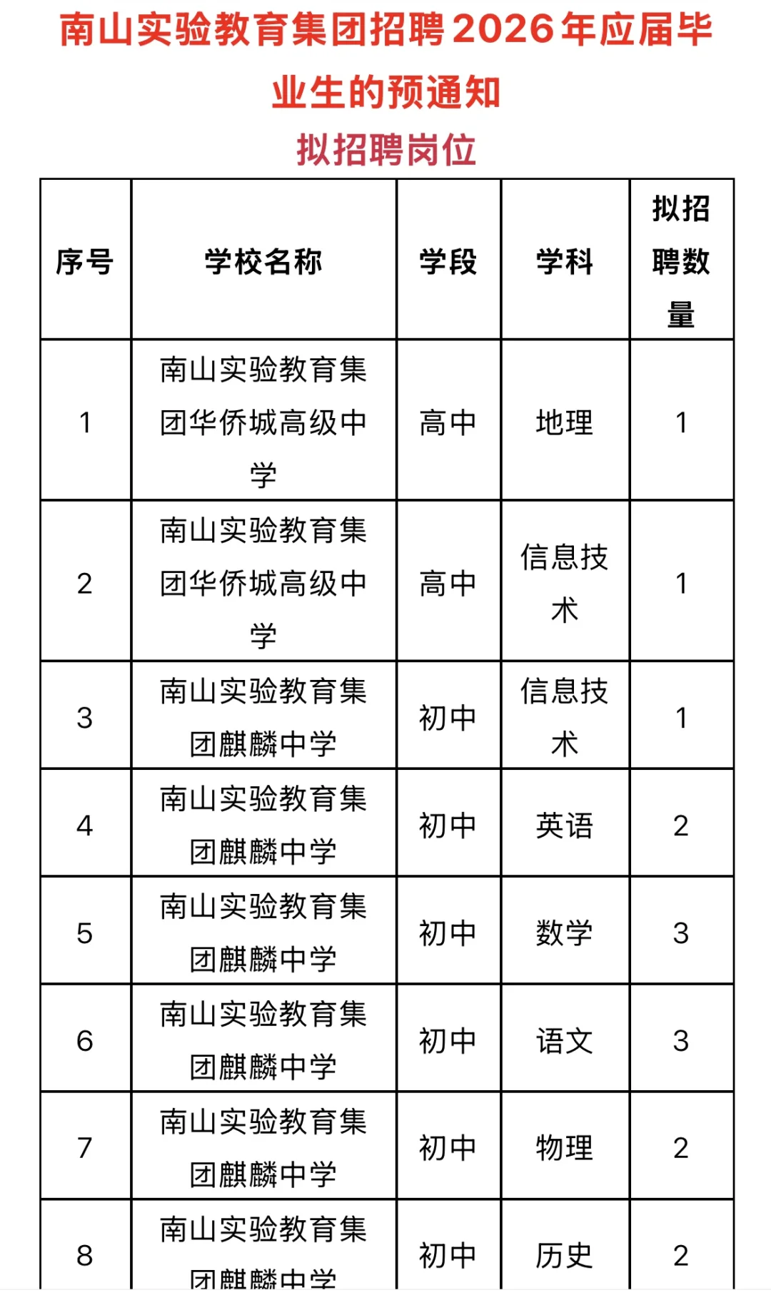 深圳南山校招！招54人！南山集团校预公告