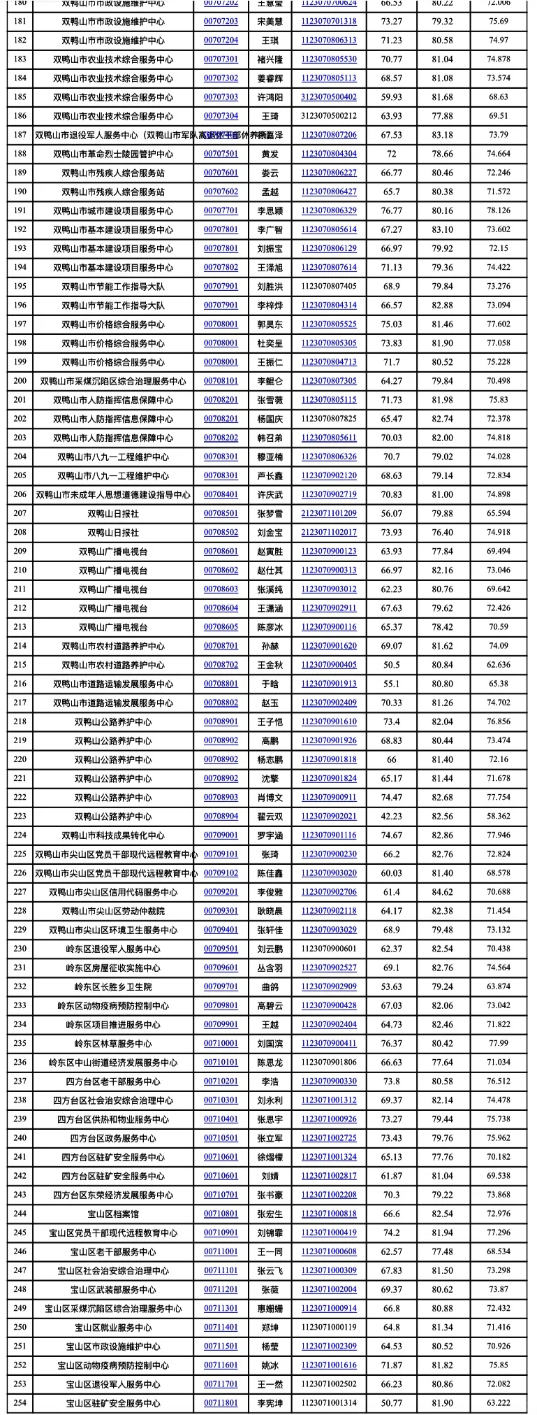 双鸭山2025年上半年事业编进体检名单