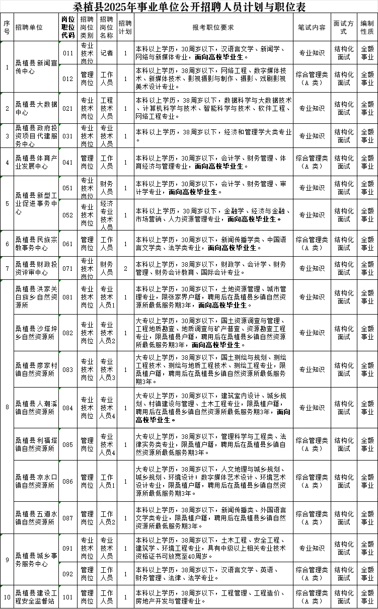 第1招考湖南张家界桑植县事业单位招聘！