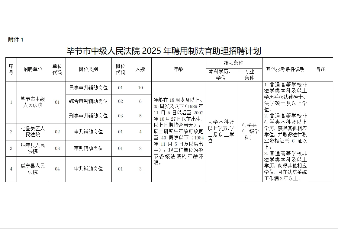 🔥毕节中级人民法院招聘法官助理30人！