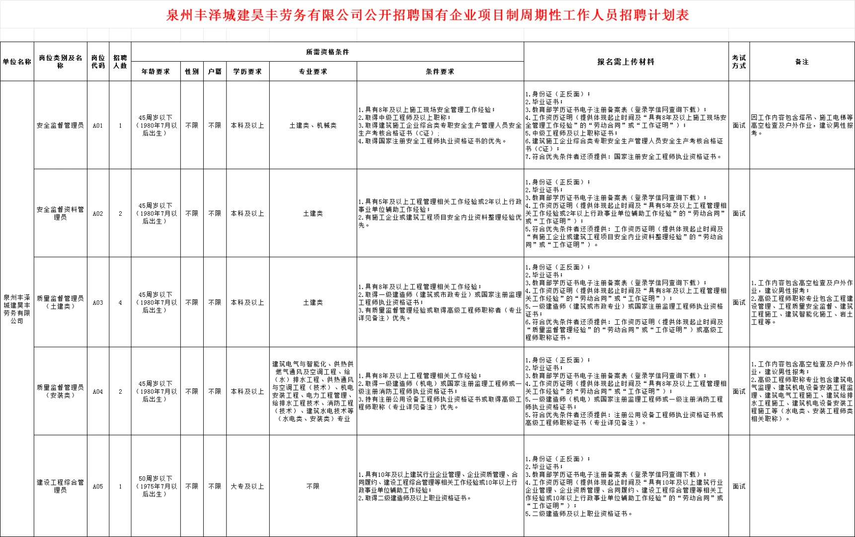 泉州丰泽城建招聘10人，7.11日报名