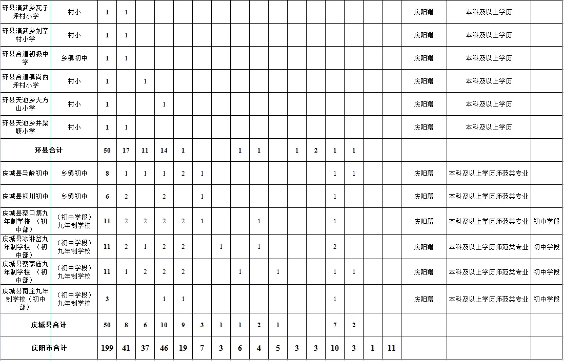 庆阳市特岗教师招聘科目及人数