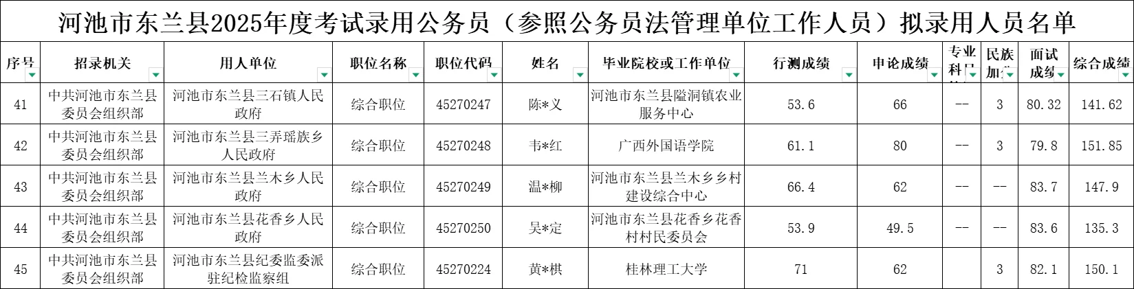 【河池市东兰县】25年公务员录用名单