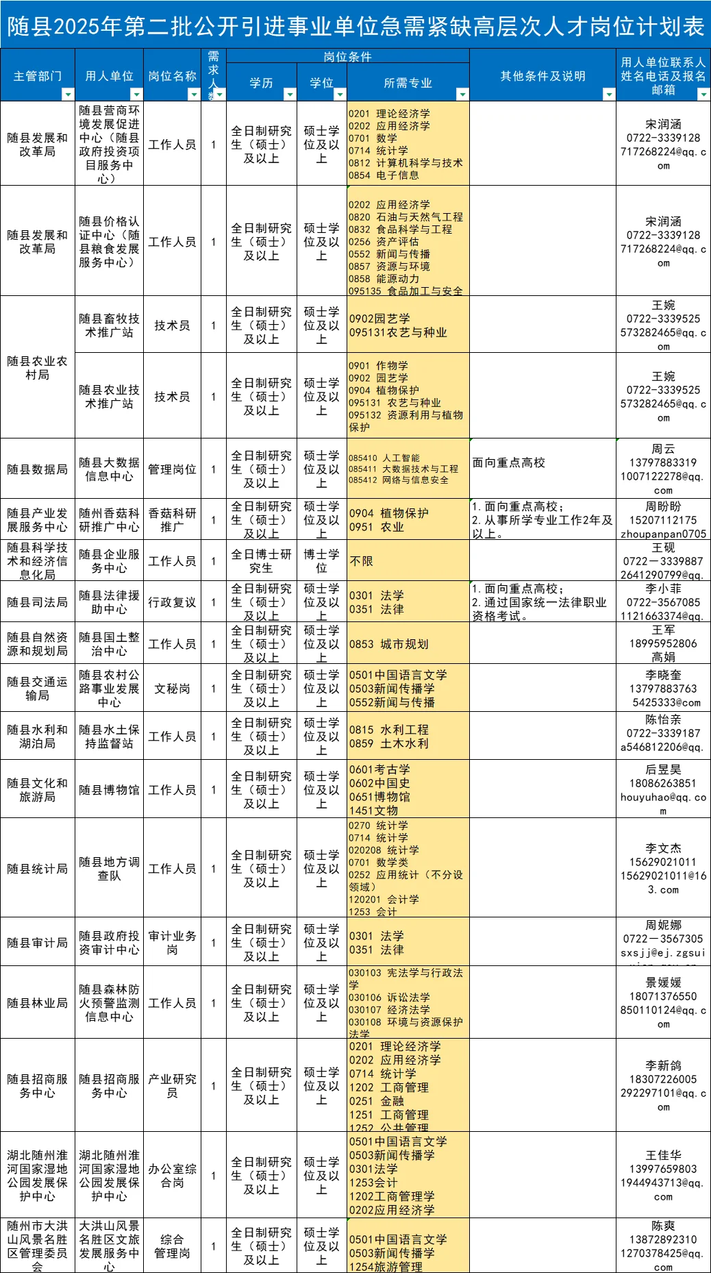 随县招录85人，全部有编❗