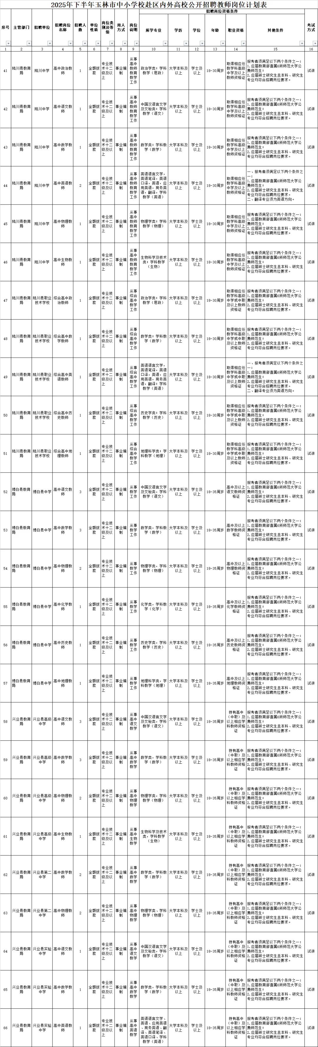 广西玉林市中小学校赴区内外招聘教师90名