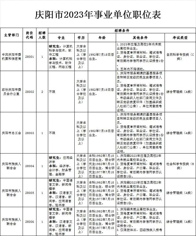 庆阳市事业单位2023招录职位表