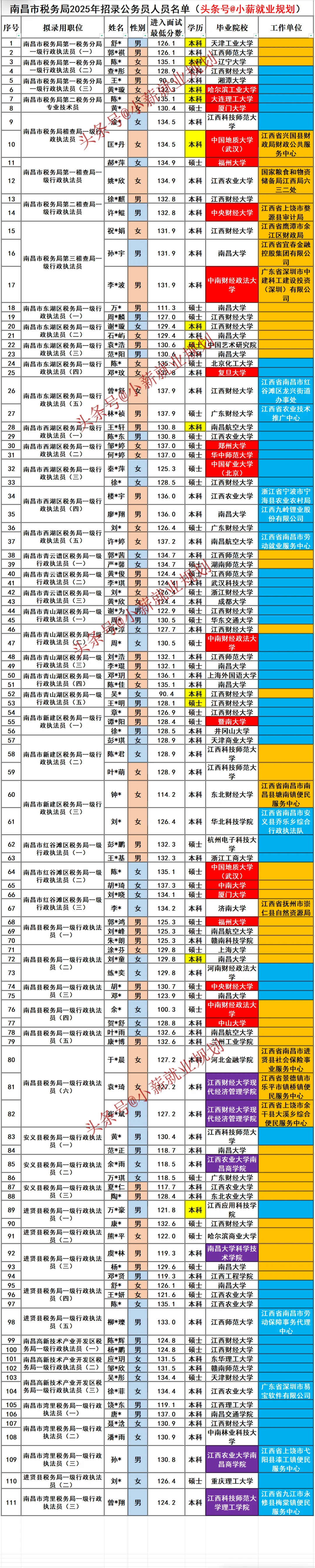 南昌市税务局2025招录111名公务员名单