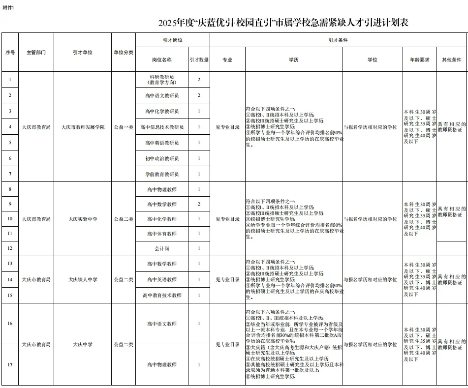 大庆市属学校招聘教师87人（无笔试）
