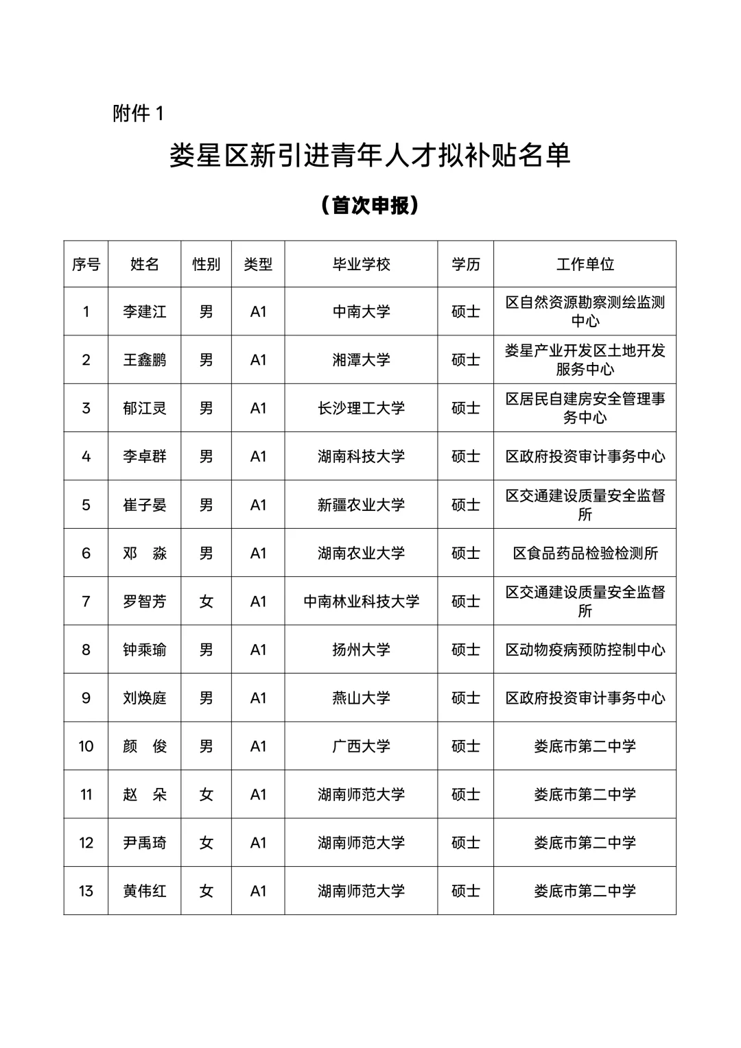 2024年娄星区人才引进人员都是哪里毕业的？
