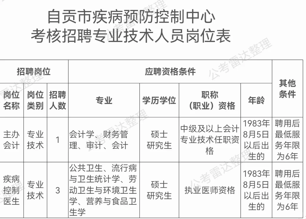 编制 自贡市疾控