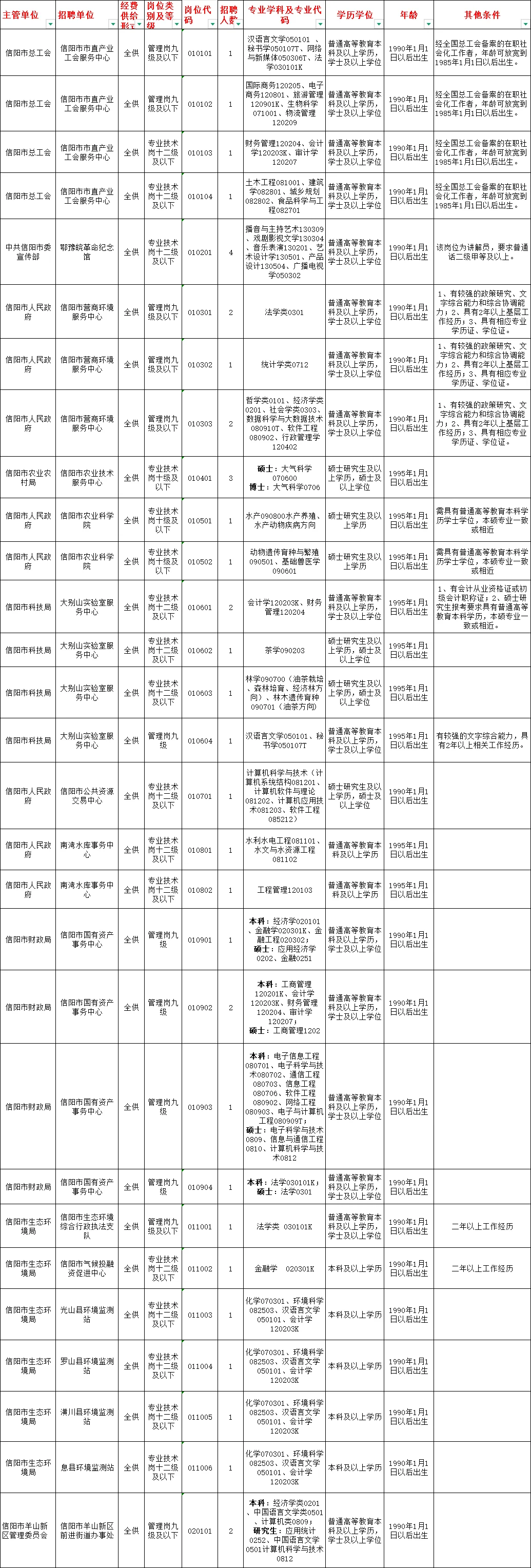 25河南信阳事业单位联考职位岗位表详情