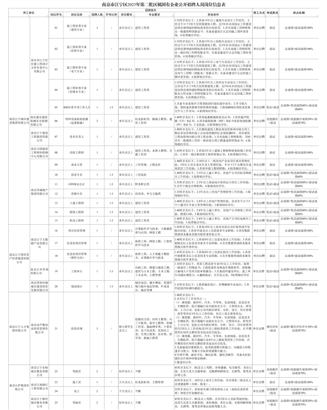 国企-南京市江宁区区属国有企业招聘33人