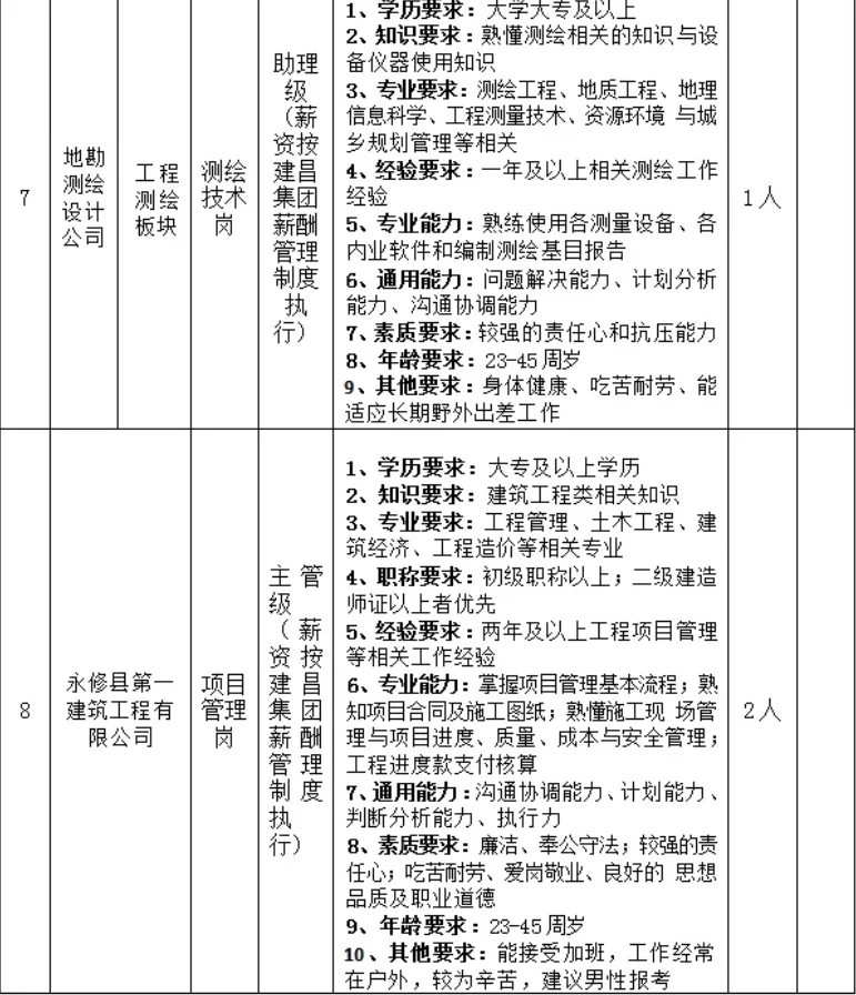 赣江新区建昌集团招录11人，大专起！