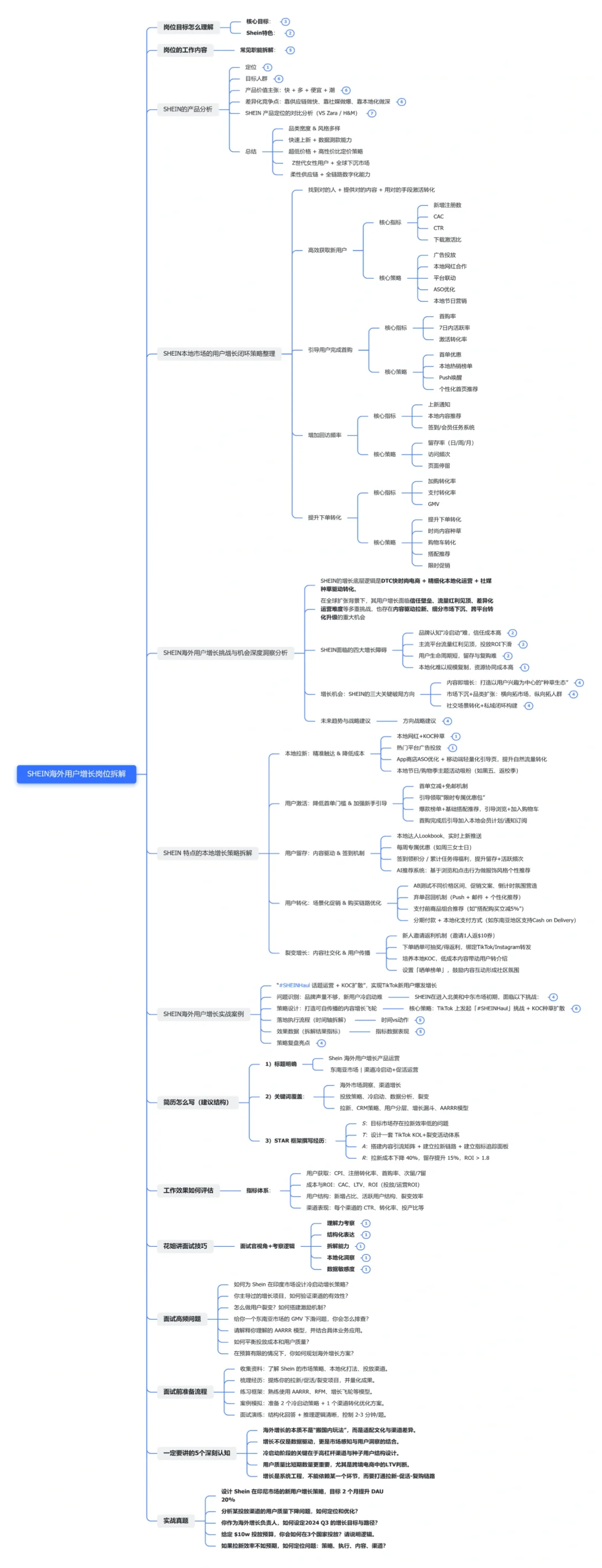SHEIN海外用户增长岗位拆解➕业务分析