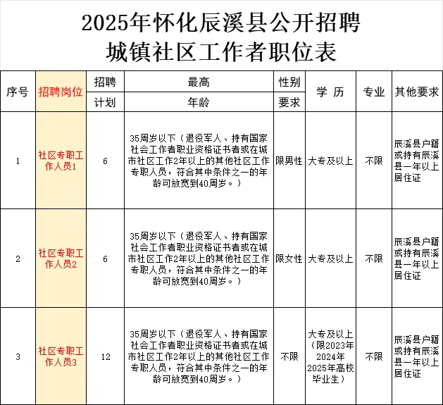 大专生真的可以去试试：怀化社区工作招24人