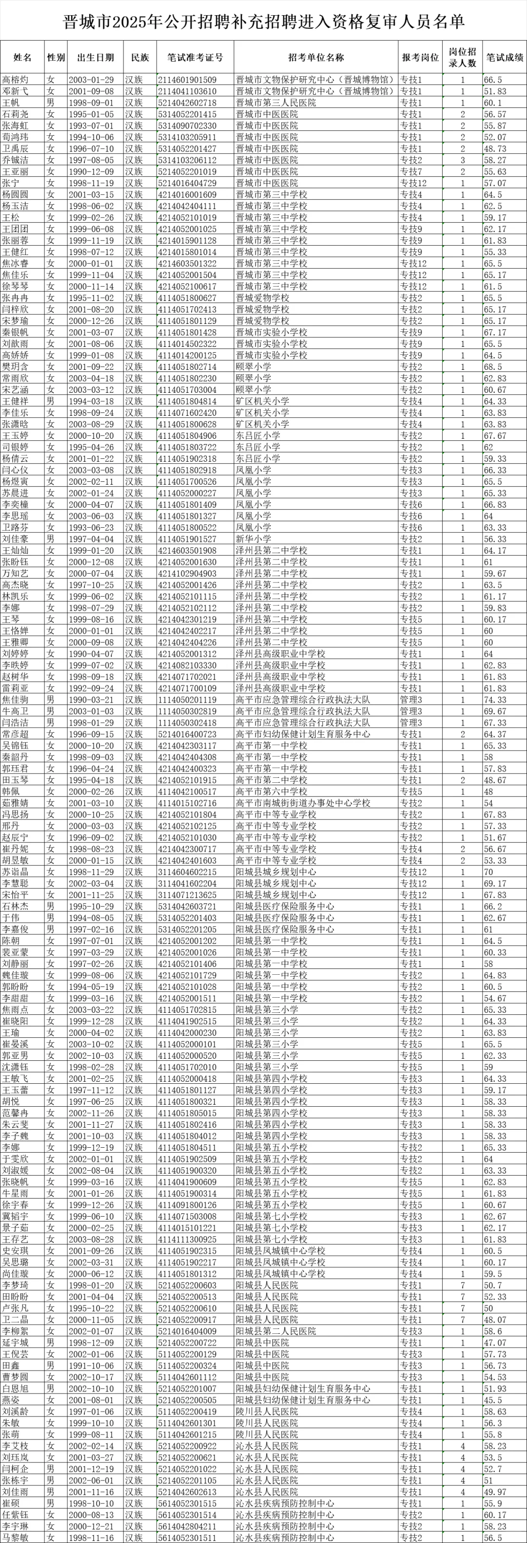 晋城事业单位补录资格复审公告发布