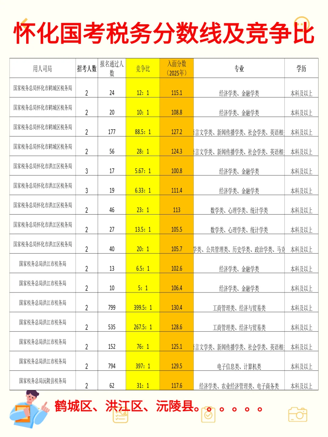26国考考怀化税务？参考25年入面分及竞争比