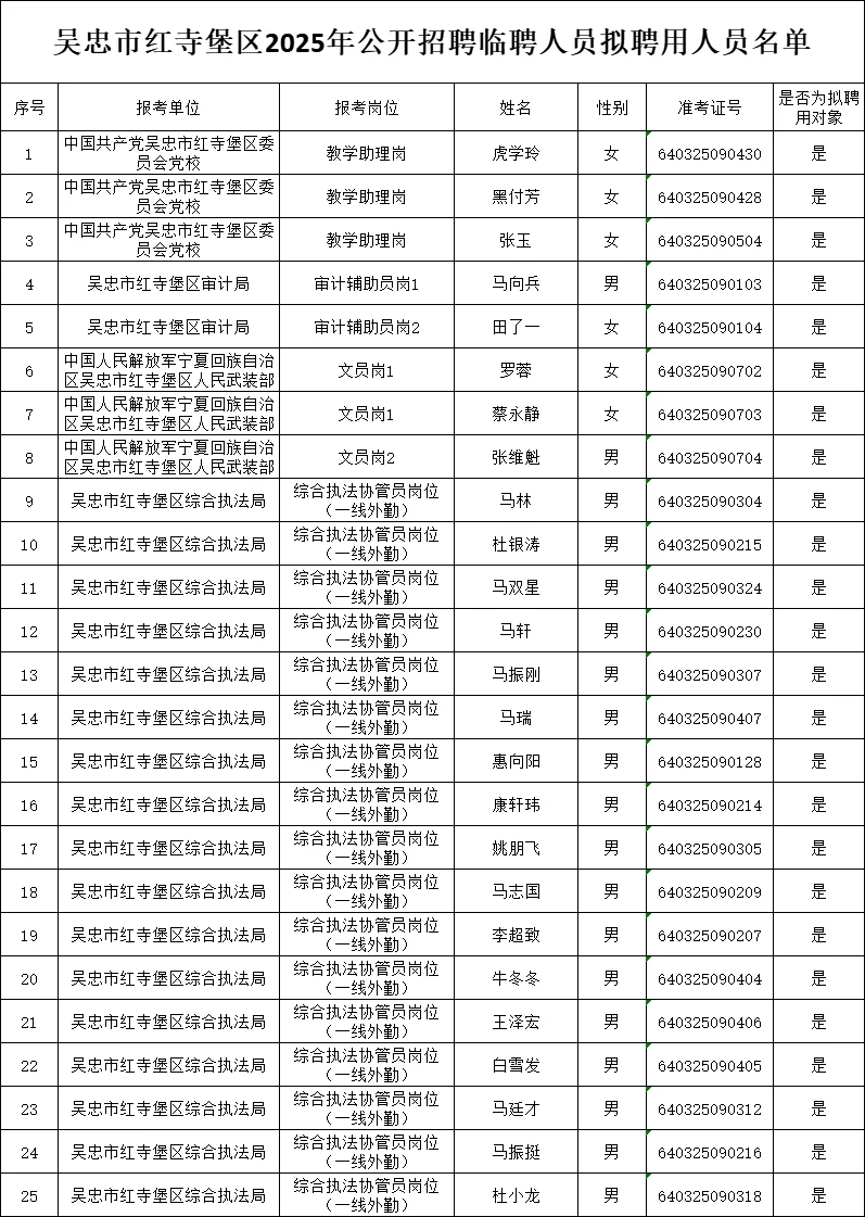 红寺堡区25年招聘临聘人员名单公示