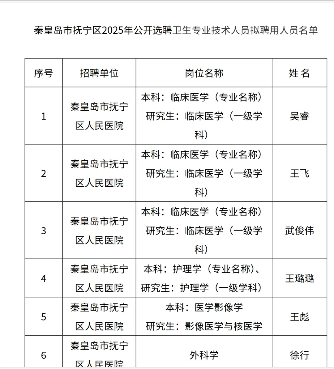秦皇岛招聘卫生技术人员名单公示
